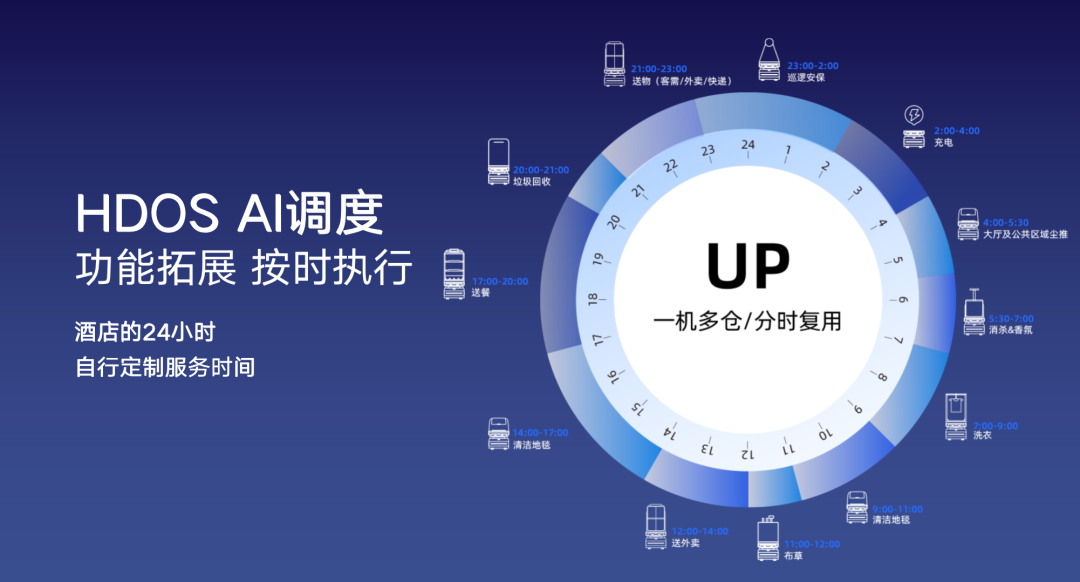 向智能高效的多机调度进化|米兰科技酒店服务机器人UP全新升级
